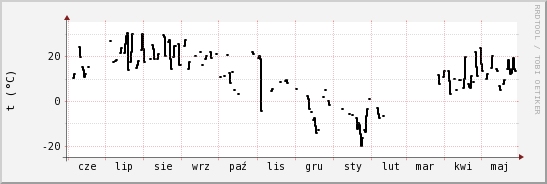 wykres przebiegu zmian windchill temp.