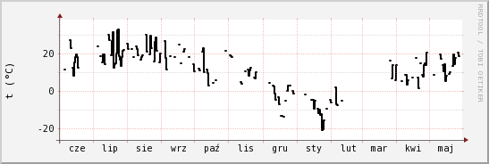 wykres przebiegu zmian windchill temp.