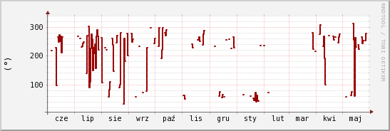 wykres przebiegu zmian kierunek wiatru (średni)