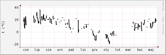 wykres przebiegu zmian windchill temp.