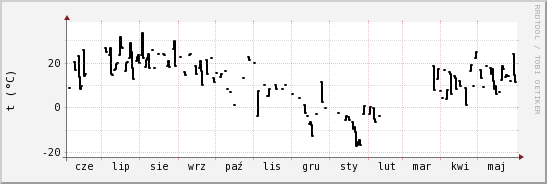 wykres przebiegu zmian windchill temp.