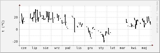 wykres przebiegu zmian windchill temp.