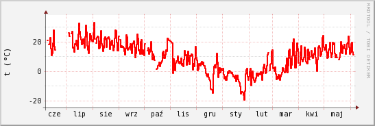 wykres przebiegu zmian temp powietrza
