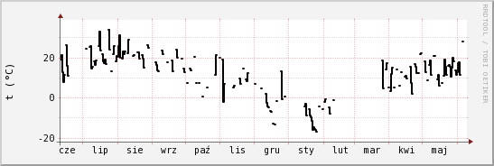 wykres przebiegu zmian windchill temp.