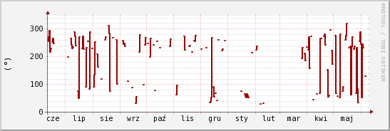 wykres przebiegu zmian kierunek wiatru (średni)