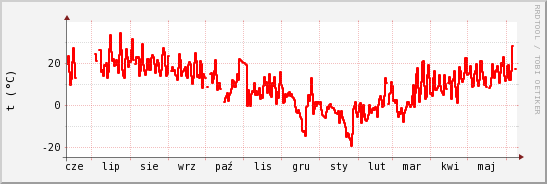 wykres przebiegu zmian temp powietrza