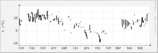 wykres przebiegu zmian windchill temp.
