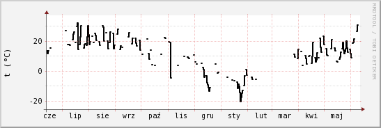 wykres przebiegu zmian windchill temp.