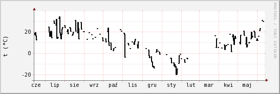 wykres przebiegu zmian windchill temp.