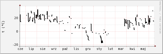 wykres przebiegu zmian windchill temp.