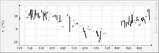 wykres przebiegu zmian windchill temp.