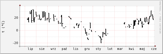 wykres przebiegu zmian windchill temp.