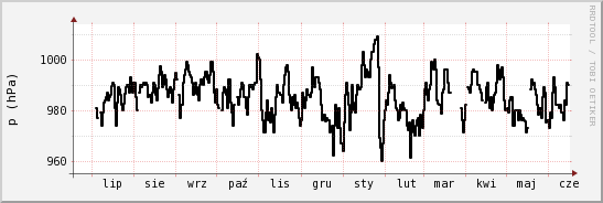 wykres przebiegu zmian ciśnienie