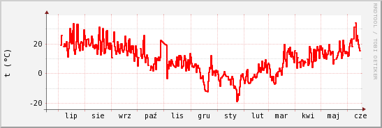 wykres przebiegu zmian temp powietrza