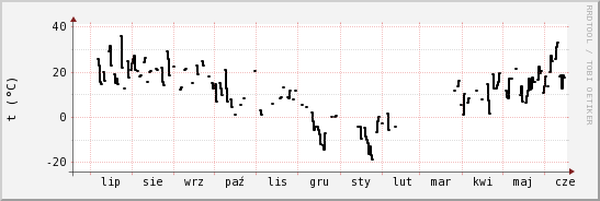 wykres przebiegu zmian windchill temp.