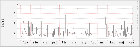 wykres przebiegu zmian średnia prędkość wiatru
