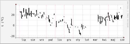 wykres przebiegu zmian windchill temp.