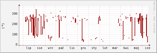 wykres przebiegu zmian kierunek wiatru (średni)