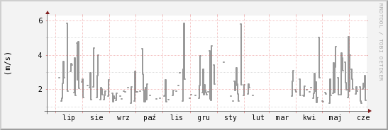 wykres przebiegu zmian średnia prędkość wiatru
