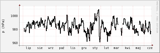 wykres przebiegu zmian ciśnienie