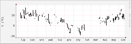 wykres przebiegu zmian windchill temp.