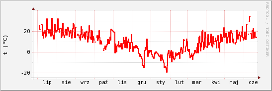 wykres przebiegu zmian temp powietrza