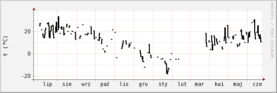 wykres przebiegu zmian windchill temp.