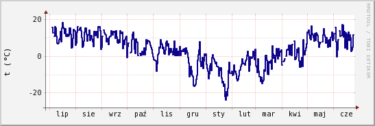 wykres przebiegu zmian temp. punktu rosy