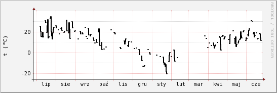 wykres przebiegu zmian windchill temp.