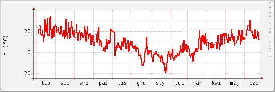 wykres przebiegu zmian temp powietrza