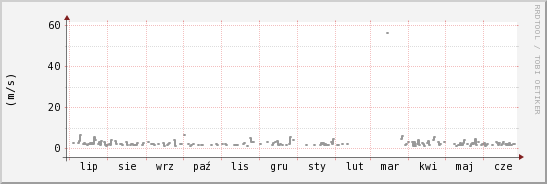 wykres przebiegu zmian średnia prędkość wiatru