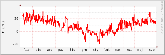 wykres przebiegu zmian temp powietrza