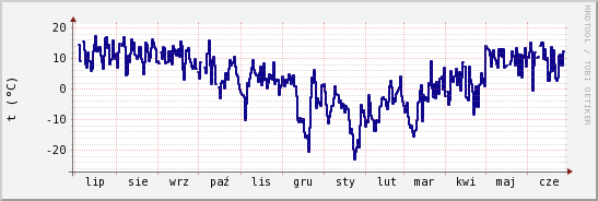 wykres przebiegu zmian temp. punktu rosy