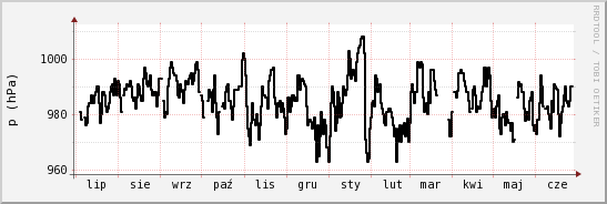 wykres przebiegu zmian ciśnienie