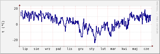 wykres przebiegu zmian temp. punktu rosy