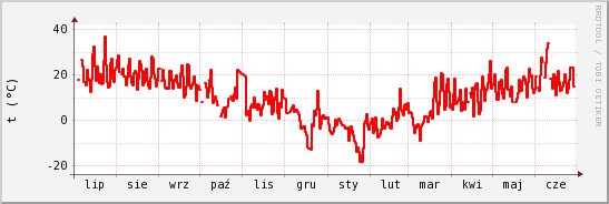 wykres przebiegu zmian temp powietrza