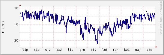 wykres przebiegu zmian temp. punktu rosy
