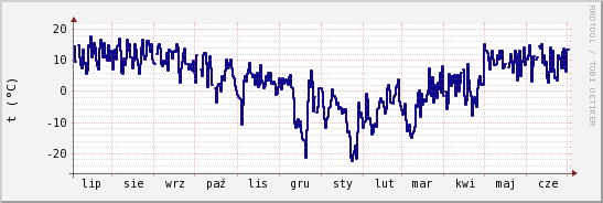 wykres przebiegu zmian temp. punktu rosy