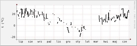 wykres przebiegu zmian windchill temp.