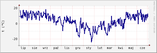 wykres przebiegu zmian temp. punktu rosy