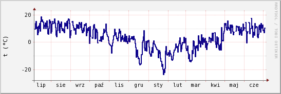 wykres przebiegu zmian temp. punktu rosy