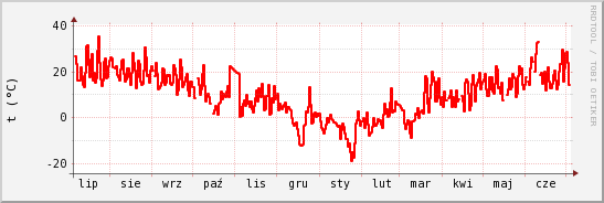 wykres przebiegu zmian temp powietrza