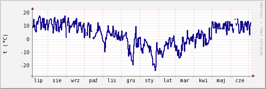 wykres przebiegu zmian temp. punktu rosy