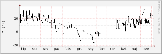 wykres przebiegu zmian windchill temp.