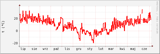 wykres przebiegu zmian temp powietrza