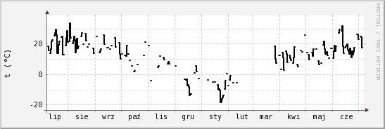 wykres przebiegu zmian windchill temp.