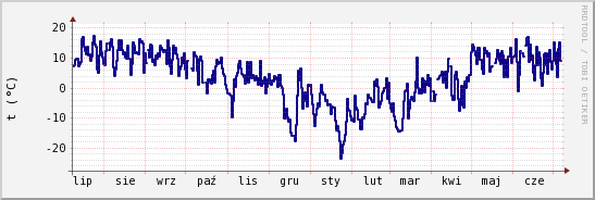 wykres przebiegu zmian temp. punktu rosy