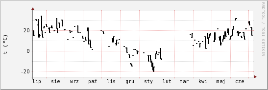 wykres przebiegu zmian windchill temp.