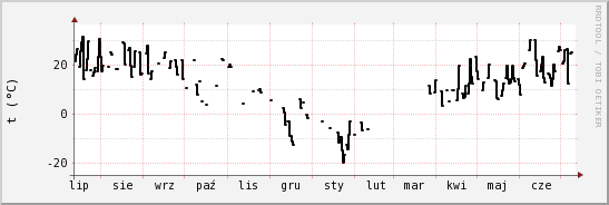 wykres przebiegu zmian windchill temp.