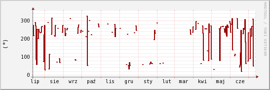 wykres przebiegu zmian kierunek wiatru (średni)